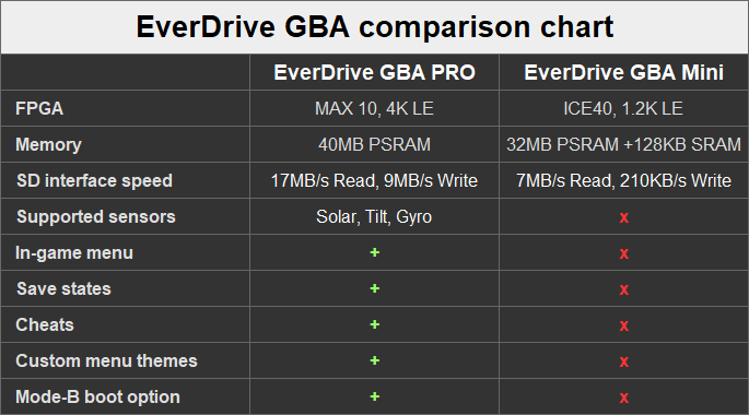 Everdrive GBA Comparison Chart